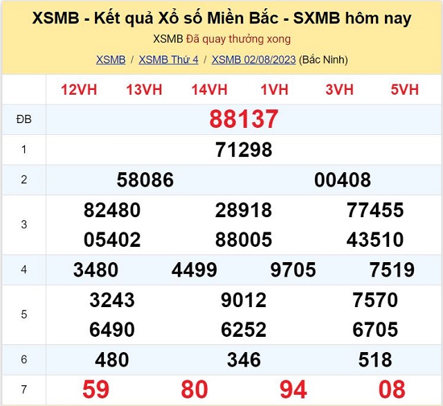 Bảng kết quả xổ số Miền Bắc ngày 02/08/2023