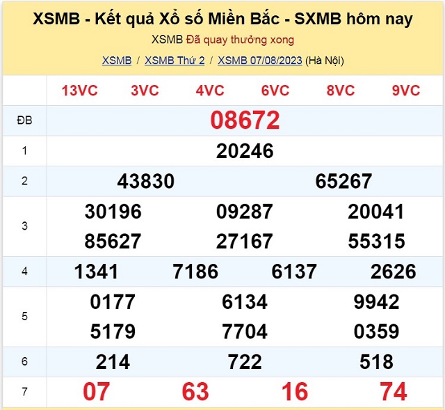 Bảng kết quả xổ số Miền Bắc ngày 07/08/2023
