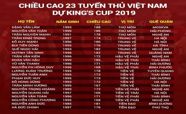 Chiều cao của các cầu thủ U23 Việt Nam Chiều cao của các cầu thủ U23 Việt Nam