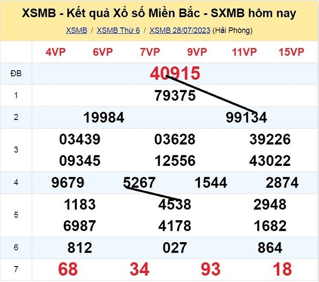 Dự đoán XSMB 29/07/2023 - Thứ 7 có tỷ lệ trúng cao nhất