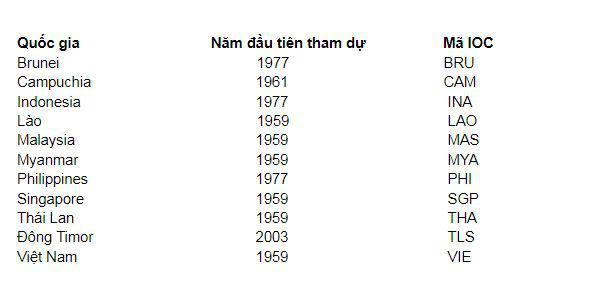 Đại hội Seagame có bao nhiêu nước tham gia Đại hội Seagame có bao nhiêu nước tham gia